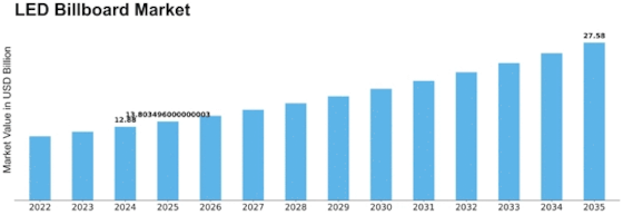 LED Billboard Market Size