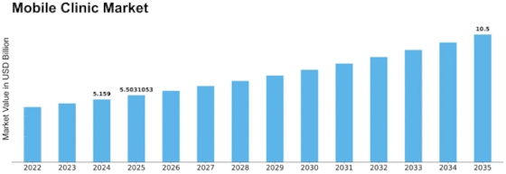 Mobile Clinic Market Size