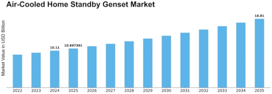 Air-Cooled Home Standby Genset Market Size