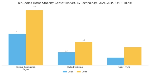 Air-Cooled Home Standby Genset Market Segment Image 0