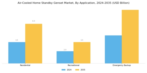 Air-Cooled Home Standby Genset Market Segment Image 3