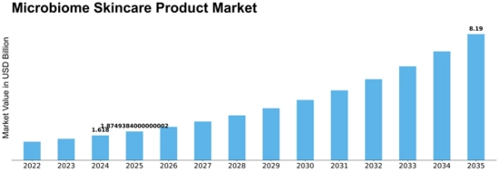 Microbiome Skincare Product Market Size