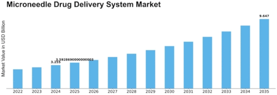 Microneedle Drug Delivery System Market Size