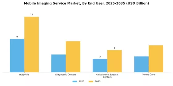 Mobile Imaging Service Market Segment Image 2