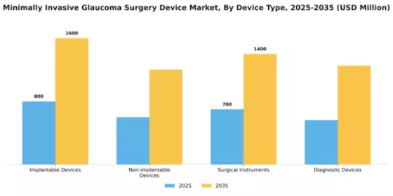 Minimally Invasive Glaucoma Surgery Device Market Segment Image 1
