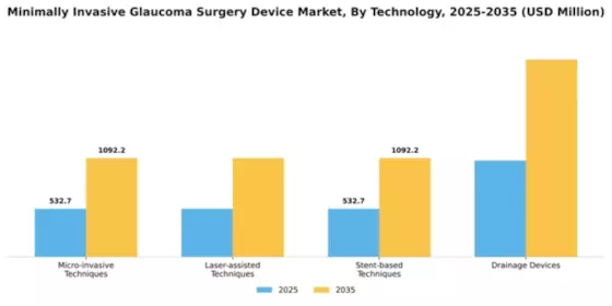 Minimally Invasive Glaucoma Surgery Device Market Segment Image 3