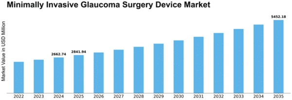 Minimally Invasive Glaucoma Surgery Device Market Size