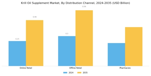Krill Oil Supplement Market Segment Image 2