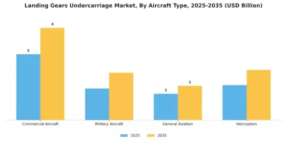 Landing Gears Undercarriage Market Segment Image 1
