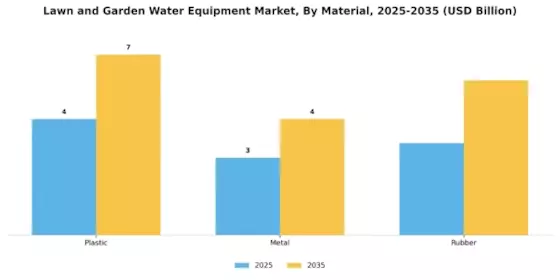 Lawn and Garden Water Equipment Market Segment Image 3