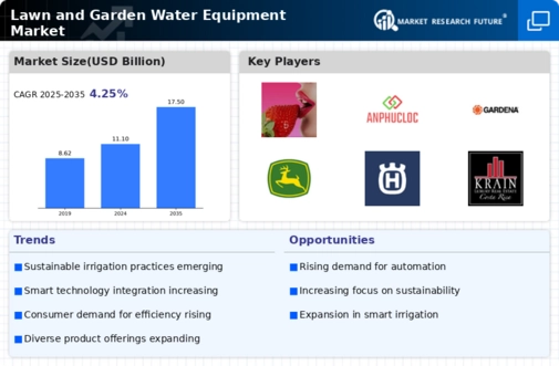 Lawn and Garden Water Equipment Market Infographic Lawn and Garden Water Equipment Market Infographic