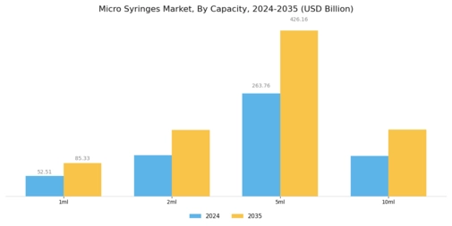 Micro Syringe Market Segment Image 2