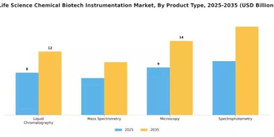 Life Science Chemical Biotech Instrumentation Market Segment Image 1