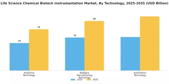 Life Science Chemical Biotech Instrumentation Market Segment Image 3