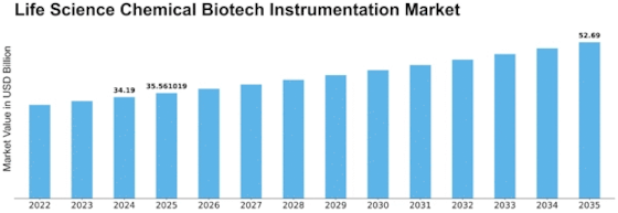 Life Science Chemical Biotech Instrumentation Market Size