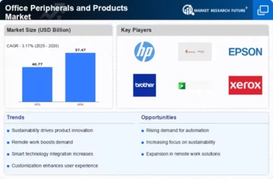 Office Peripherals And Product Market Infographic