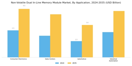Non Volatile Dual In Line Memory Module Market
 Segment Image 1