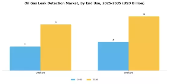 Oil Gas Leak Detection Market Segment Image 3