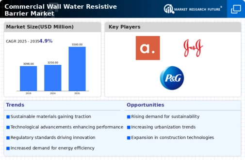 Commercial Wall Water Resistive Barrier Market Infographic