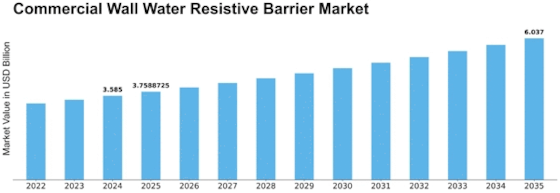 Commercial Wall Water Resistive Barrier Market Size