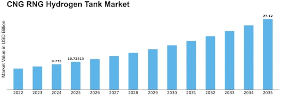 Cng Rng Hydrogen Tank Market Size