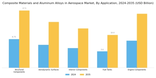 Composite Materials Aluminum Alloys in Aerospace Market Segment Image 0