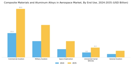 Composite Materials Aluminum Alloys in Aerospace Market Segment Image 2