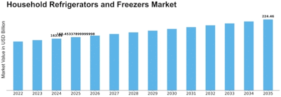 Household Refrigerators and Freezers Market Size