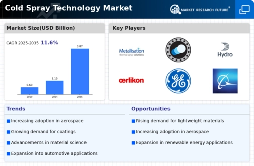 Cold Spray Technology Market Infographic Cold Spray Technology Market Infographic