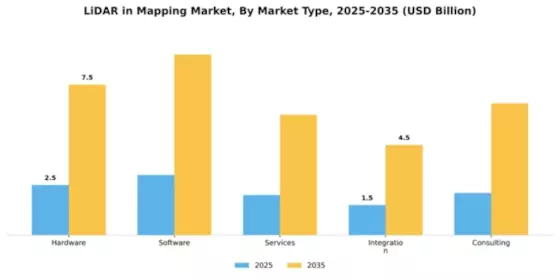 LiDAR in Mapping Market Segment Image 3