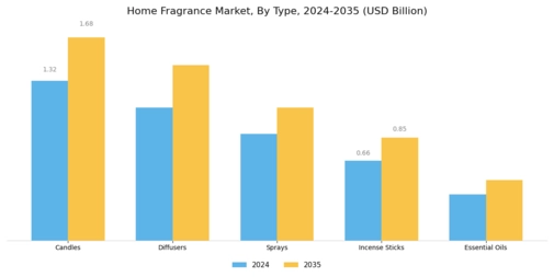 Home Fragrance Market Segment Image 0