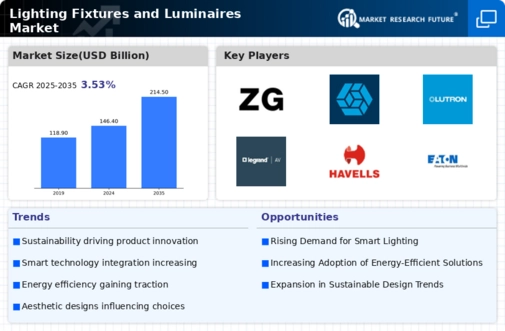 Lighting Fixtures and Luminaires Market Research Report - Forecast Till 2034 Infographic