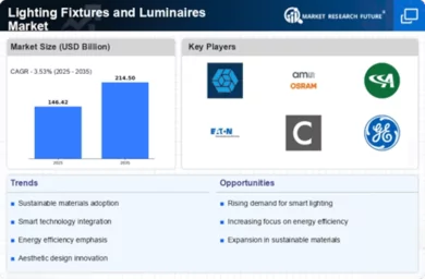 Lighting Fixtures Luminaires Market Infographic
