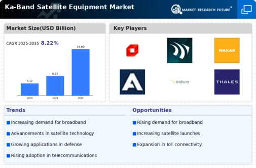 Ka Band Satellite Equipment Market Infographic