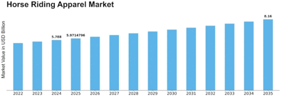Horse Riding Apparel Market Size