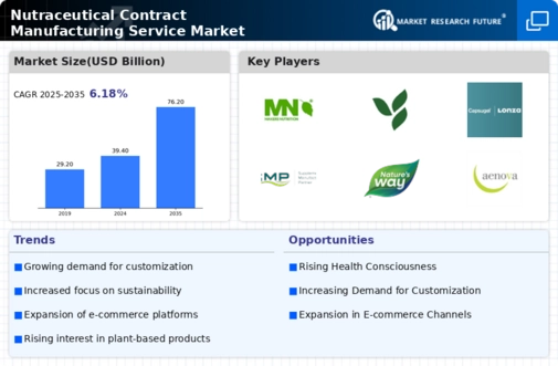 Nutraceutical Contract Manufacturing Service Market Infographic Nutraceutical Contract Manufacturing Service Market Infographic