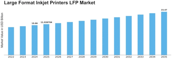 Large Format Inkjet Printers LFP Market  Size