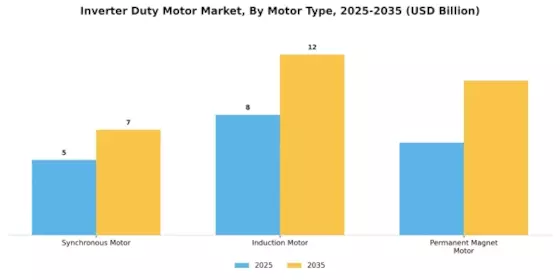 Inverter Duty Motor Market Segment Image 2