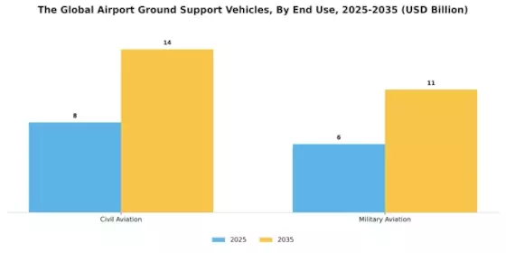 Airport Ground Support Vehicle Market Segment Image 5