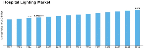 Hospital Lighting Market Size
