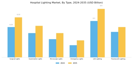 Hospital Lighting Market Segment Image 0