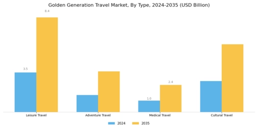 Golden Generation Travel Market Segment Image 0