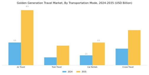 Golden Generation Travel Market Segment Image 3
