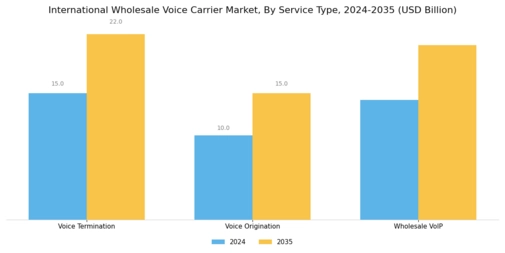 International Wholesale Voice Carrier Market Segment Image 0