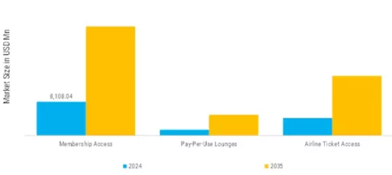 Airport Lounge Market Segment Image 1