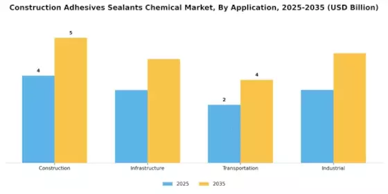Construction Adhesives Sealants Chemical Market Segment Image 0