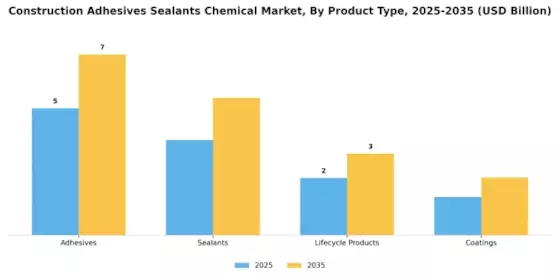 Construction Adhesives Sealants Chemical Market Segment Image 1