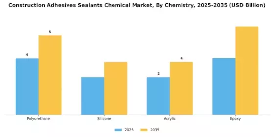 Construction Adhesives Sealants Chemical Market Segment Image 2
