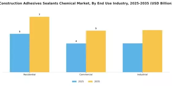 Construction Adhesives Sealants Chemical Market Segment Image 3