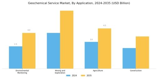 Geochemical Service Market Segment Image 1